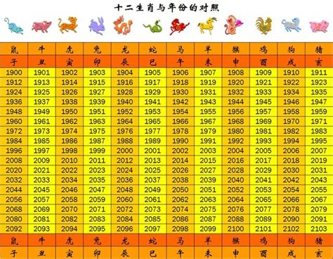 74年次屬|生肖、歲次、年代歸類對照